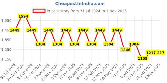 tatacliq.com Park Avenue Grey Super Slim Fit Texture Trousers park avenue Price History Graph from 31 Jul 2024 to 31 Oct 2025