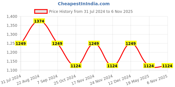 tatacliq.com Park Avenue Grey Super Slim Fit Texture Trousers park avenue Price History Graph from 31 Jul 2024 to 6 Nov 2025