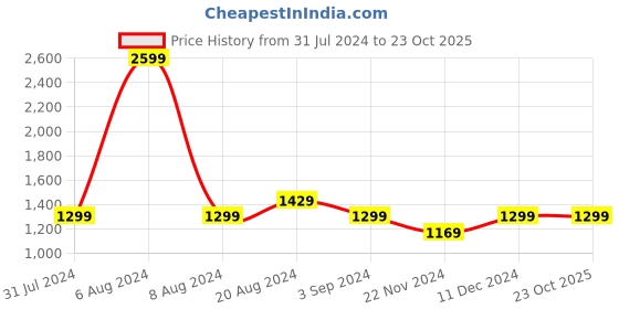 tatacliq.com Park Avenue Grey Super Slim Fit Texture Trousers park avenue Price History Graph from 31 Jul 2024 to 23 Oct 2025