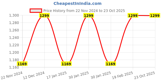 tatacliq.com Park Avenue Grey Super Slim Fit Texture Trousers park avenue Price History Graph from 22 Nov 2024 to 22 Oct 2025