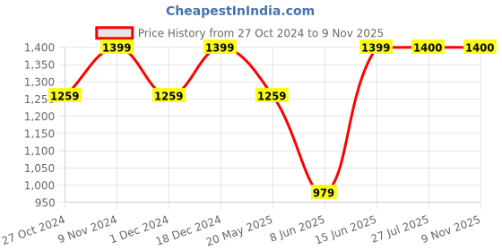 tatacliq.com Park Avenue Grey Super Slim Fit Trousers park avenue Price History Graph from 27 Oct 2024 to 9 Nov 2025