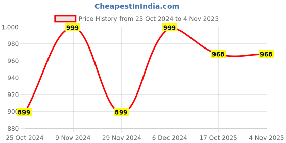 tatacliq.com Park Avenue Grey Super Slim Fit Trousers park avenue Price History Graph from 25 Oct 2024 to 4 Nov 2025