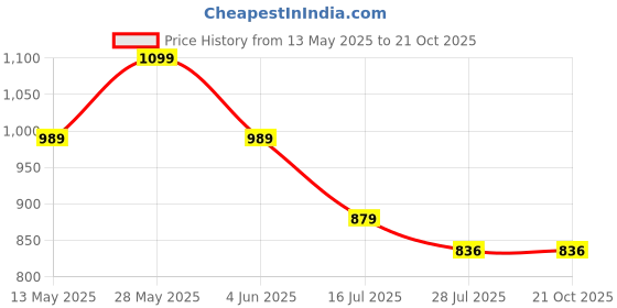 tatacliq.com Park Avenue Ink Blue Smart Fit Texture Trousers park avenue Price History Graph from 13 May 2025 to 21 Oct 2025