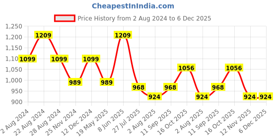 tatacliq.com Park Avenue Khaki Slim Fit Checks Shirt park avenue Price History Graph from 2 Aug 2024 to 6 Dec 2025