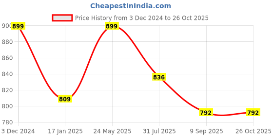 tatacliq.com Park Avenue Light Blue & White Slim Fit Printed Shirt park avenue Price History Graph from 3 Dec 2024 to 24 Oct 2025