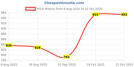 tatacliq.com Park Avenue Light Blue & White Slim Fit Printed Shirt park avenue Price History Graph from 8 Aug 2025 to 21 Oct 2025