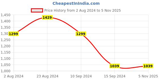 tatacliq.com Park Avenue Light Blue Checks Shirt park avenue Price History Graph from 2 Aug 2024 to 2 Nov 2025