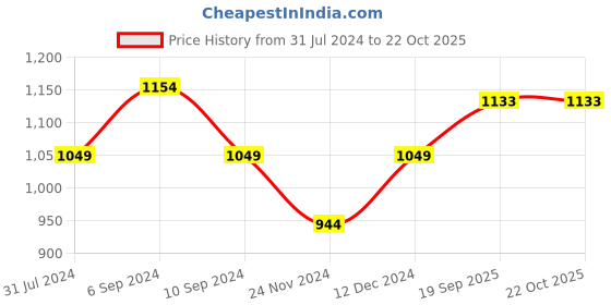 tatacliq.com Park Avenue Light Blue Cotton Slim Fit Checks Shirt park avenue Price History Graph from 31 Jul 2024 to 21 Oct 2025