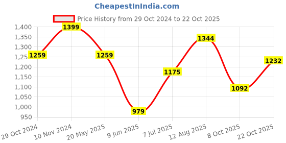 tatacliq.com Park Avenue Light Blue Cotton Slim Fit Checks Shirt park avenue Price History Graph from 29 Oct 2024 to 22 Oct 2025