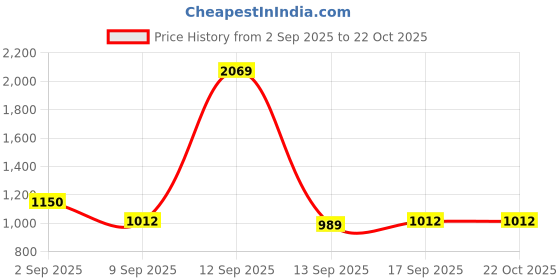 tatacliq.com Park Avenue Light Blue Cotton Slim Fit Self Pattern Shirt park avenue Price History Graph from 2 Sep 2025 to 21 Oct 2025