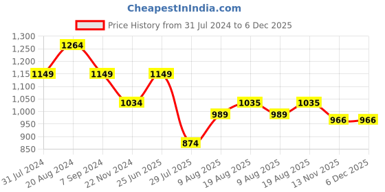 tatacliq.com Park Avenue Light Blue Regular Fit Flat Front Trousers park avenue Price History Graph from 31 Jul 2024 to 5 Dec 2025