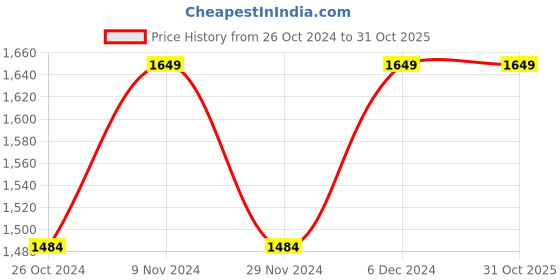 tatacliq.com Park Avenue Light Blue Regular Fit Jeans park avenue Price History Graph from 26 Oct 2024 to 29 Oct 2025