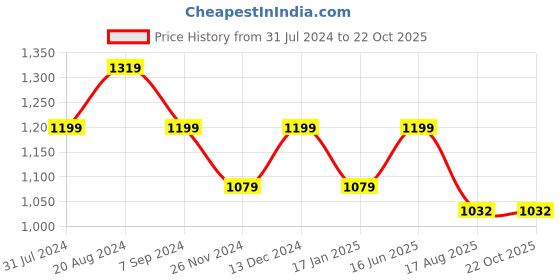 tatacliq.com Park Avenue Light Blue Slim Fit Check Cotton Shirt park avenue Price History Graph from 31 Jul 2024 to 22 Oct 2025