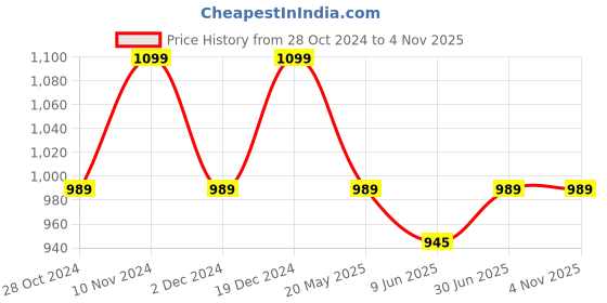 tatacliq.com Park Avenue Light Blue Slim Fit Check Cotton Shirt park avenue Price History Graph from 28 Oct 2024 to 2 Nov 2025