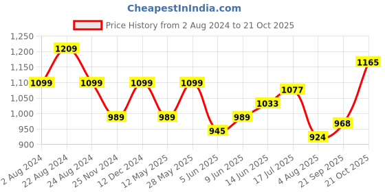 tatacliq.com Park Avenue Light Blue Slim Fit Check Shirt park avenue Price History Graph from 2 Aug 2024 to 21 Oct 2025