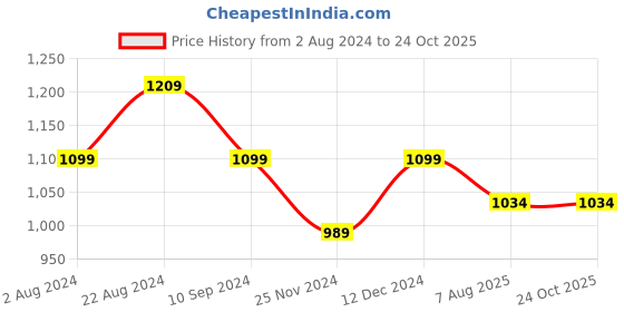 tatacliq.com Park Avenue Light Blue Slim Fit Check Shirt park avenue Price History Graph from 2 Aug 2024 to 23 Oct 2025