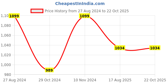 tatacliq.com Park Avenue Light Blue Slim Fit Check Shirt park avenue Price History Graph from 27 Aug 2024 to 22 Oct 2025