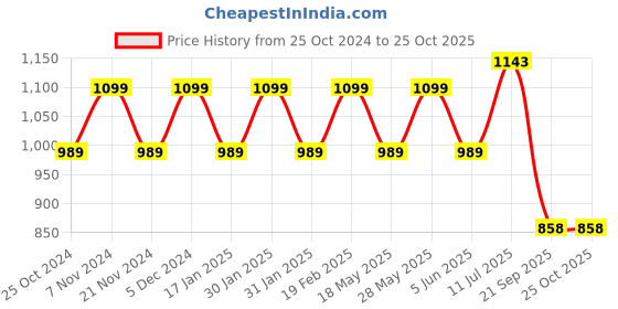tatacliq.com Park Avenue Light Blue Slim Fit Check Shirt park avenue Price History Graph from 25 Oct 2024 to 25 Oct 2025