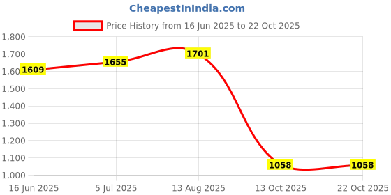 tatacliq.com Park Avenue Light Blue Slim Fit Self Design Cotton Shirt park avenue Price History Graph from 16 Jun 2025 to 22 Oct 2025