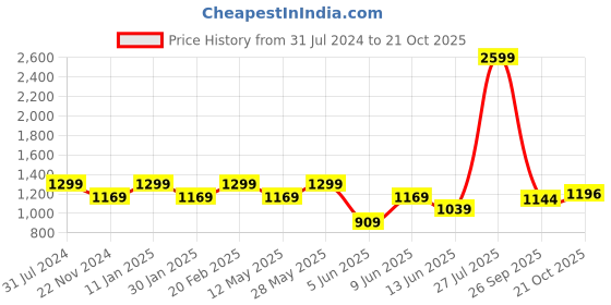 tatacliq.com Park Avenue Light Blue Slim Fit Self Design Shirt park avenue Price History Graph from 31 Jul 2024 to 21 Oct 2025