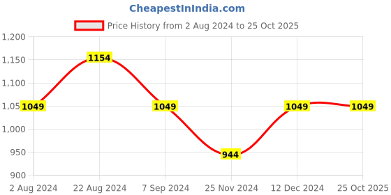 tatacliq.com Park Avenue Light Blue Slim Fit Self Design Shirt park avenue Price History Graph from 2 Aug 2024 to 25 Oct 2025