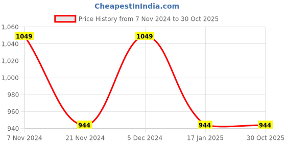 tatacliq.com Park Avenue Light Blue Slim Fit Self Design Shirt park avenue Price History Graph from 7 Nov 2024 to 30 Oct 2025