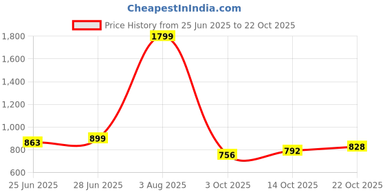 tatacliq.com Park Avenue Light Blue Slim Fit Self Design Shirt park avenue Price History Graph from 25 Jun 2025 to 22 Oct 2025