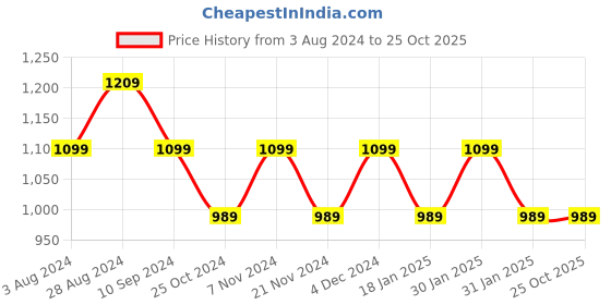 tatacliq.com Park Avenue Light Blue Slim Fit Self Pattern Shirt park avenue Price History Graph from 3 Aug 2024 to 22 Oct 2025