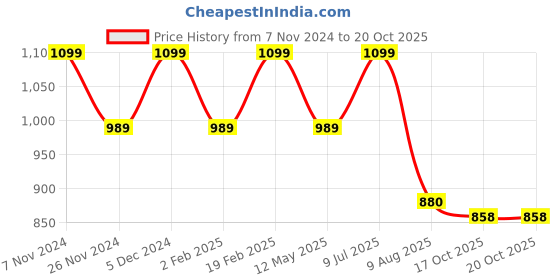 tatacliq.com Park Avenue Light Blue Slim Fit Self Pattern Shirt park avenue Price History Graph from 7 Nov 2024 to 20 Oct 2025
