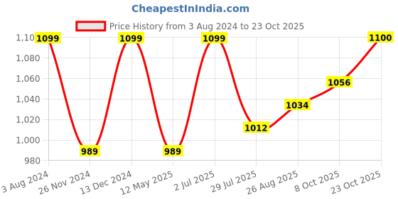 tatacliq.com Park Avenue Light Blue Slim Fit Shirt park avenue Price History Graph from 3 Aug 2024 to 23 Oct 2025