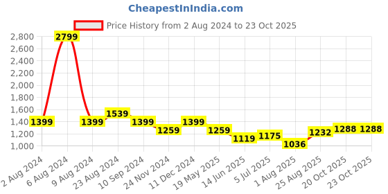 tatacliq.com Park Avenue Light Blue Slim Fit Striped Cotton Shirt park avenue Price History Graph from 2 Aug 2024 to 20 Oct 2025