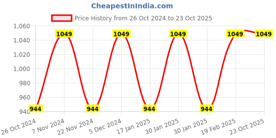 tatacliq.com Park Avenue Light Fawn Regular Fit Flat Front Trousers park avenue Price History Graph from 26 Oct 2024 to 22 Oct 2025