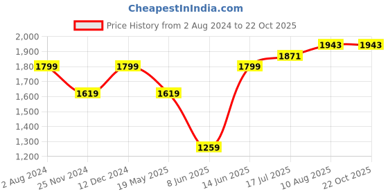 tatacliq.com Park Avenue Light Green Cotton Slim Fit Checks Shirt park avenue Price History Graph from 2 Aug 2024 to 22 Oct 2025