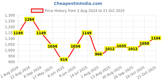 tatacliq.com Park Avenue Light Green Slim Fit Self Design Cotton Shirt park avenue Price History Graph from 2 Aug 2024 to 21 Oct 2025