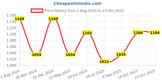 tatacliq.com Park Avenue Light Green Slim Fit Self Design Shirt park avenue Price History Graph from 1 Aug 2024 to 22 Oct 2025