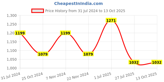 tatacliq.com Park Avenue Light Grey Regular Fit Check Flat Front Trousers park avenue Price History Graph from 31 Jul 2024 to 13 Oct 2025