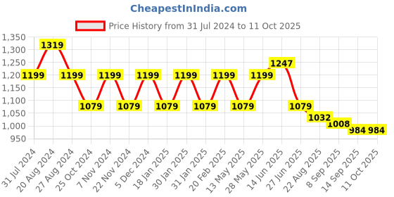 tatacliq.com Park Avenue Light Grey Regular Fit Check Flat Front Trousers park avenue Price History Graph from 31 Jul 2024 to 10 Oct 2025