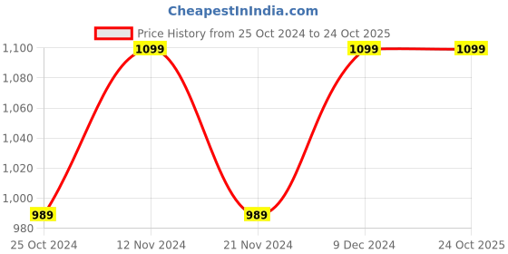 tatacliq.com Park Avenue Light Grey Regular Fit Check Flat Front Trousers park avenue Price History Graph from 25 Oct 2024 to 23 Oct 2025