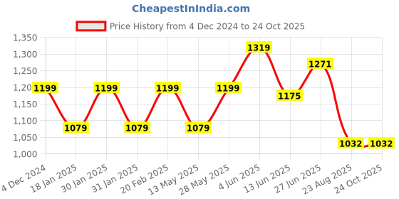 tatacliq.com Park Avenue Light Grey Regular Fit Check Flat Front Trousers park avenue Price History Graph from 4 Dec 2024 to 23 Oct 2025