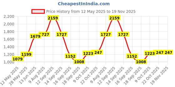 tatacliq.com Park Avenue Light Grey Regular Fit Check Flat Front Trousers park avenue Price History Graph from 12 May 2025 to 19 Nov 2025
