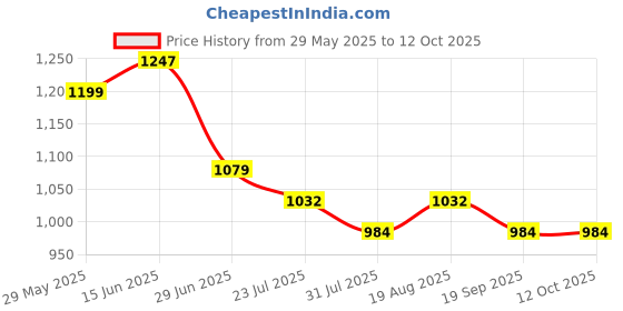 tatacliq.com Park Avenue Light Grey Regular Fit Check Flat Front Trousers park avenue Price History Graph from 29 May 2025 to 12 Oct 2025