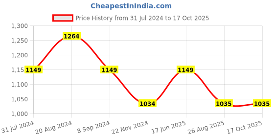 tatacliq.com Park Avenue Light Grey Regular Fit Self Design Flat Front Trousers park avenue Price History Graph from 31 Jul 2024 to 16 Oct 2025
