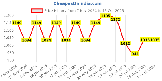 tatacliq.com Park Avenue Light Grey Regular Fit Self Design Flat Front Trousers park avenue Price History Graph from 7 Nov 2024 to 14 Oct 2025