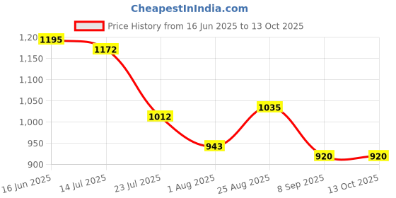 tatacliq.com Park Avenue Light Grey Regular Fit Self Design Flat Front Trousers park avenue Price History Graph from 16 Jun 2025 to 13 Oct 2025