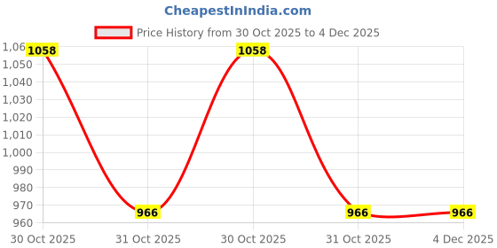 tatacliq.com Park Avenue Light Grey Regular Fit Self Design Flat Front Trousers park avenue Price History Graph from 30 Oct 2025 to 4 Dec 2025