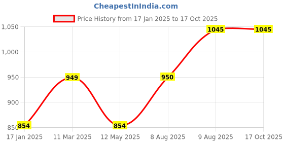 tatacliq.com Park Avenue Light Grey Regular Fit Texture Trousers park avenue Price History Graph from 17 Jan 2025 to 16 Oct 2025