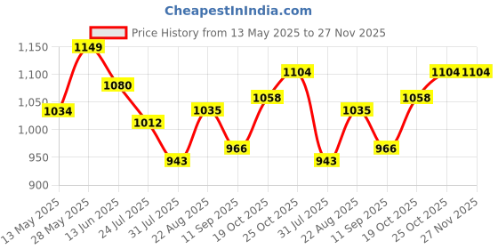 tatacliq.com Park Avenue Light Grey Regular Fit Trousers park avenue Price History Graph from 13 May 2025 to 27 Nov 2025