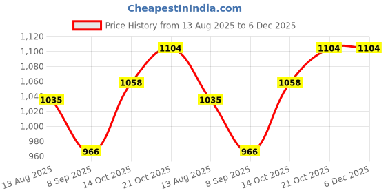 tatacliq.com Park Avenue Light Grey Regular Fit Trousers park avenue Price History Graph from 13 Aug 2025 to 4 Dec 2025