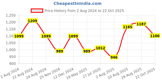 tatacliq.com Park Avenue Light Grey Slim Fit Check Cotton Shirt park avenue Price History Graph from 2 Aug 2024 to 22 Oct 2025