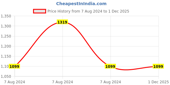 tatacliq.com Park Avenue Light Grey Slim Fit Check Shirt park avenue Price History Graph from 7 Aug 2024 to 29 Nov 2025